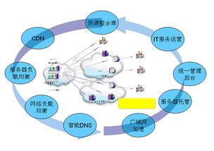 信息科技的核心