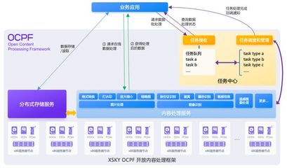 XSKY推出OCPF開放內容處理框架，首期支持圖片處理與存儲服務