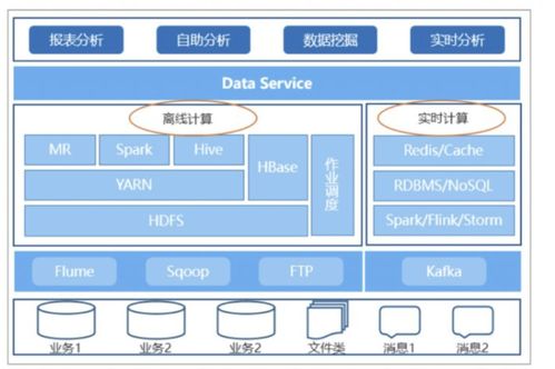大數據架構的演進 數據處理與存儲支持服務的迭代路徑